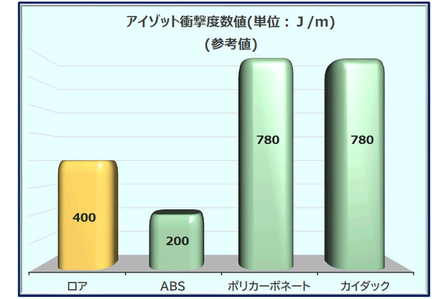 アイゾット衝撃度数値グラフ