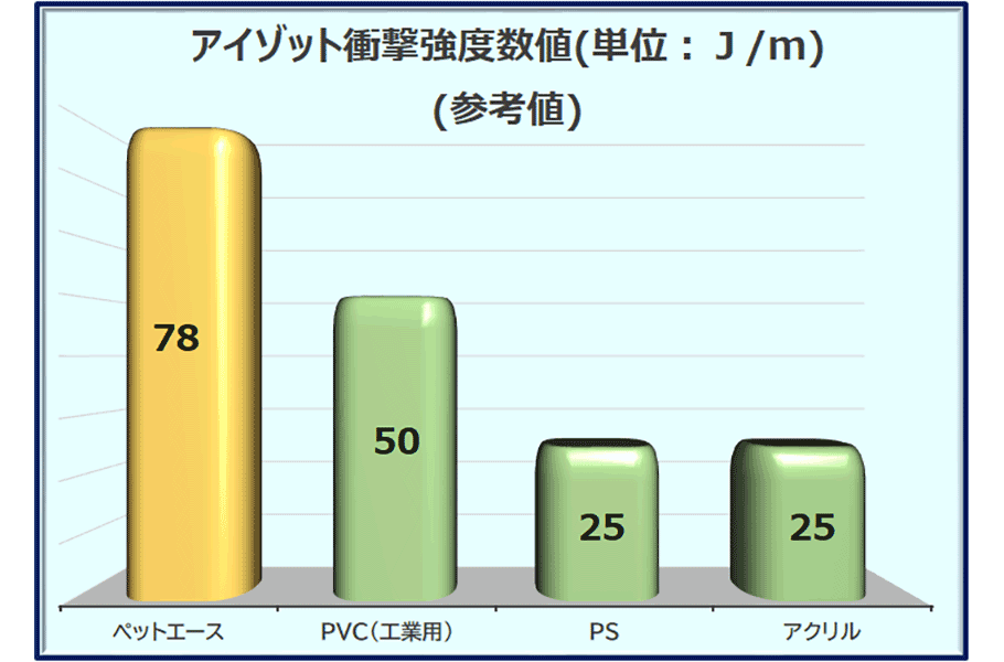 アイゾット衝撃強さグラフ