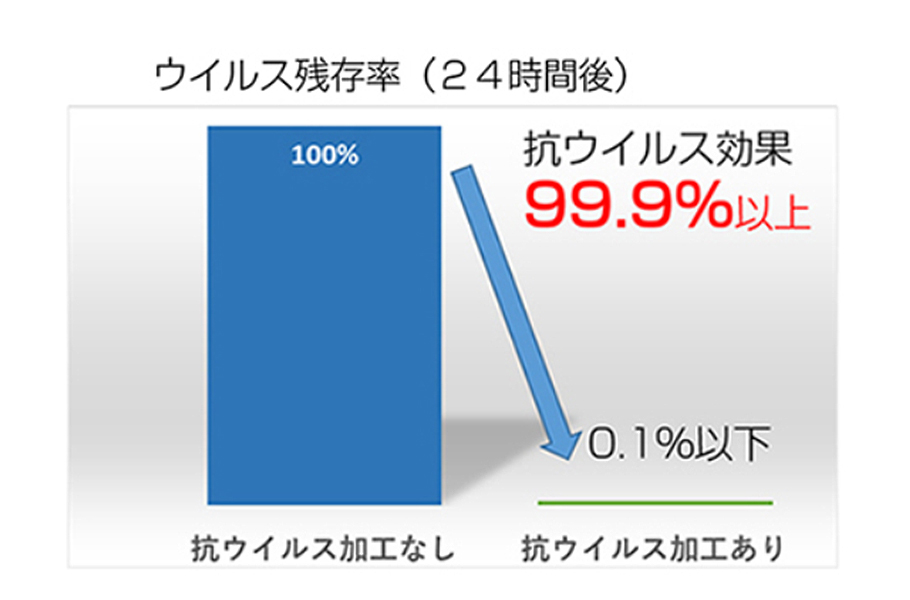 ウイルス残存率図