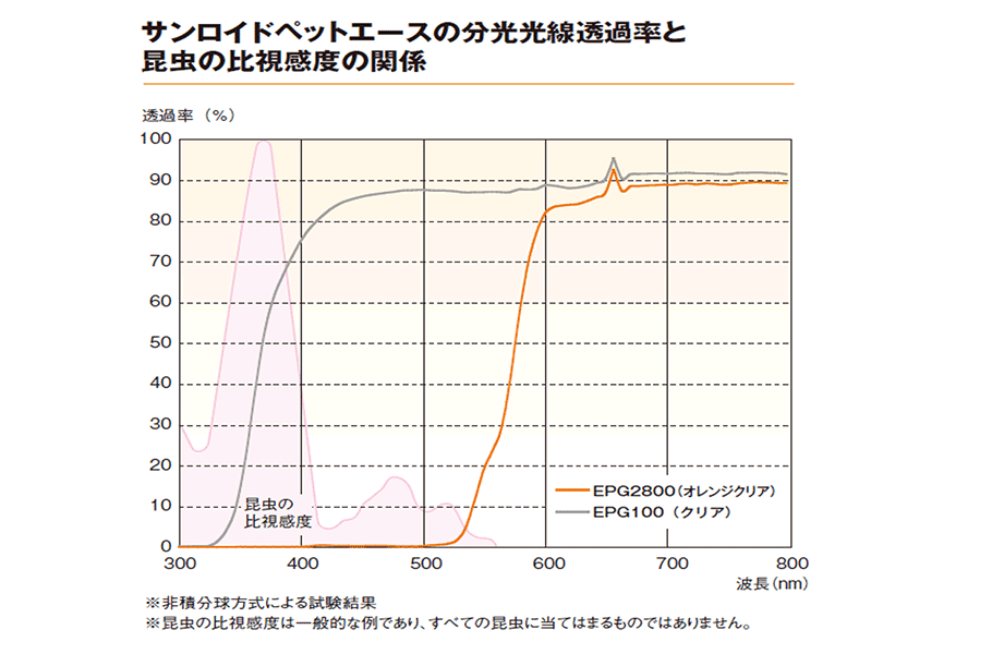 サンロイドペットエースの分光光線透過率と昆虫の比視感度の関係グラフ