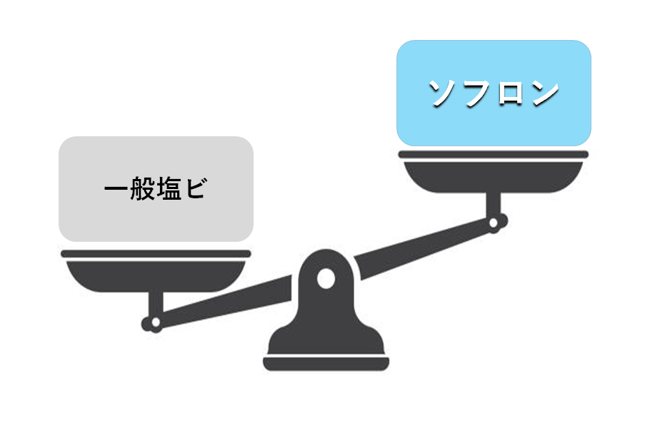 一般塩ビより軽いソフロンのイラスト