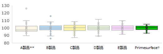 グレード1スフェロイドの半径の分布(平均値を100としたとき)