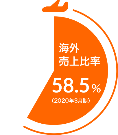 海外売上比率58.5％（2020年3月期）