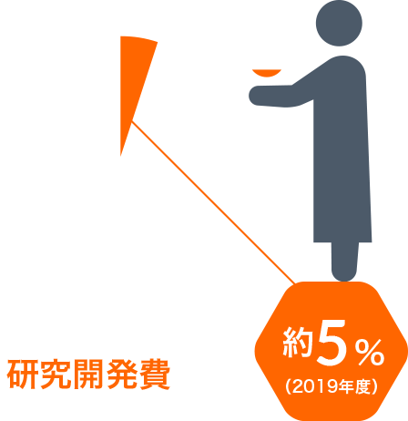 売上高に占める研究開発費割合 約5％（2019年度）