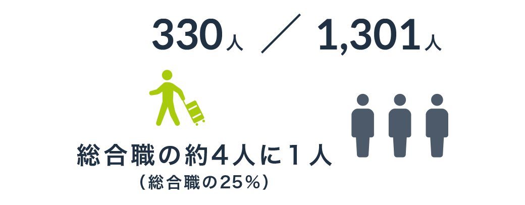 330人／1,301人 総合職の約4人に1人(総合職の25%)