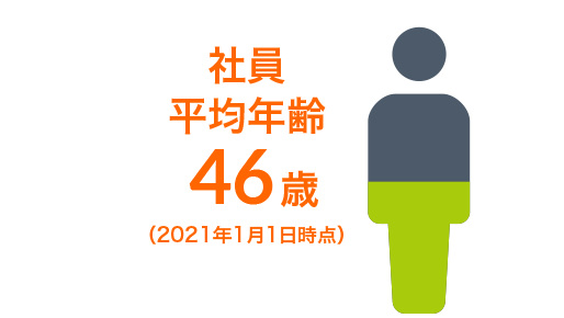 社員平均年齢46歳（2021年1月1日時点）