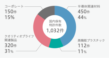 ●事業部門別の国内保有特許件数と比率(2024年3月末現在)