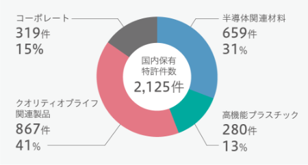 ●事業部門別の海外保有特許件数と比率(2024年3月末現在)