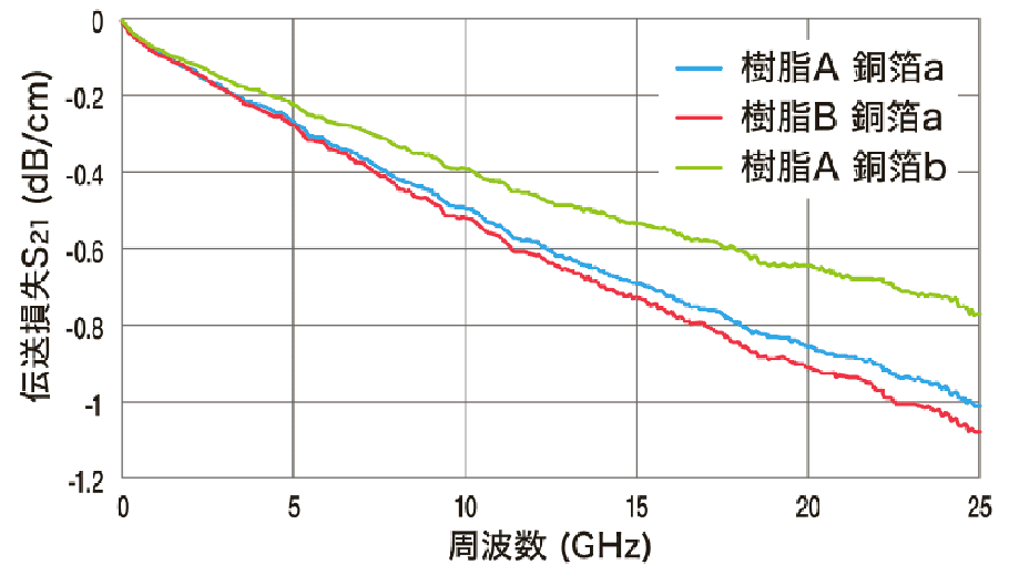 測定結果例グラフ