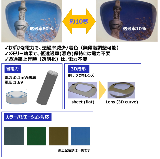 わずかな電力で、秒単位で透過率を自由に変化させられる樹脂シート