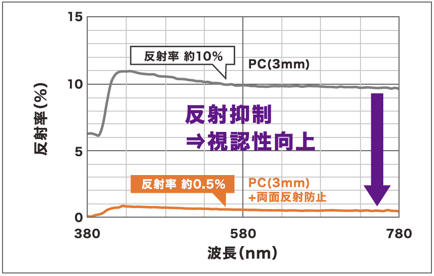 反射抑制→視認性向上