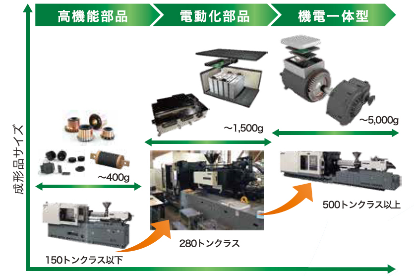 大型成形技術ロードマップ