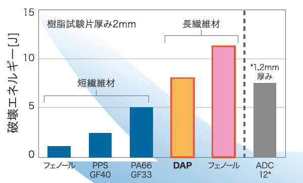 アルミダイキャスト並みの耐衝撃性を実現