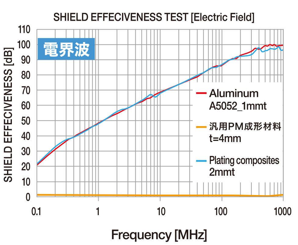 電界波シールド有効性テスト　グラフ