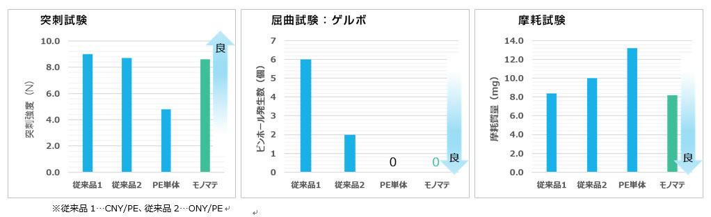 耐ピンホール性