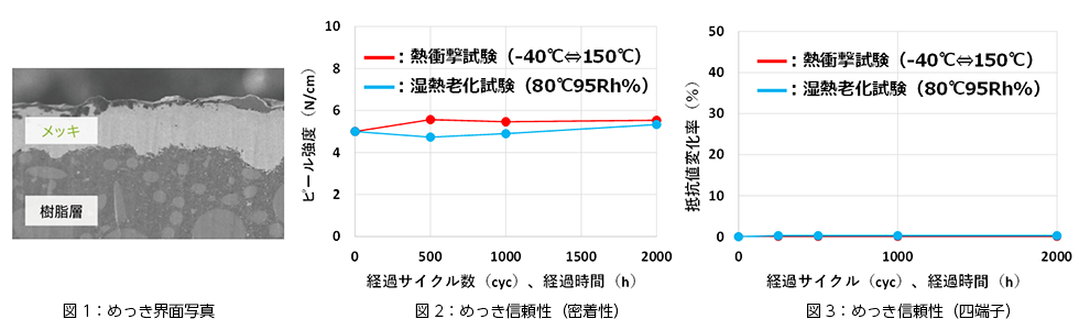 めっき界面写真/めっき信頼性(密着性)(四端子)