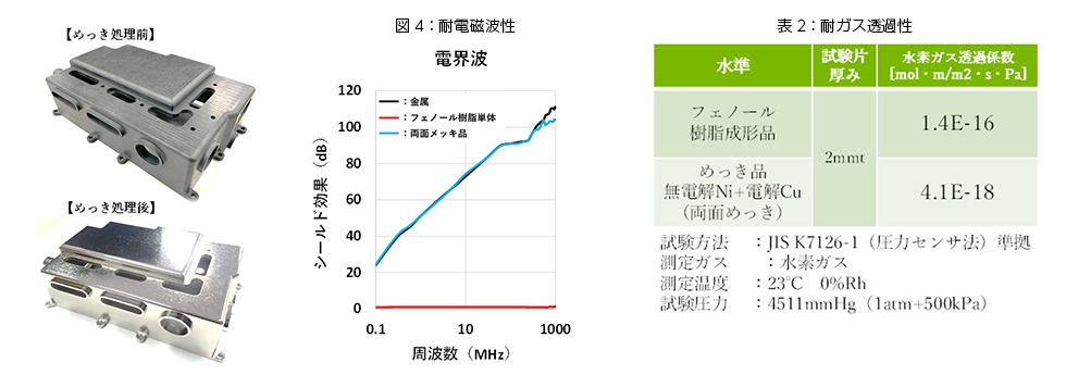 耐電磁波性,耐ガス透過性