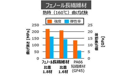 曲げ試験（フェノール長繊維材）