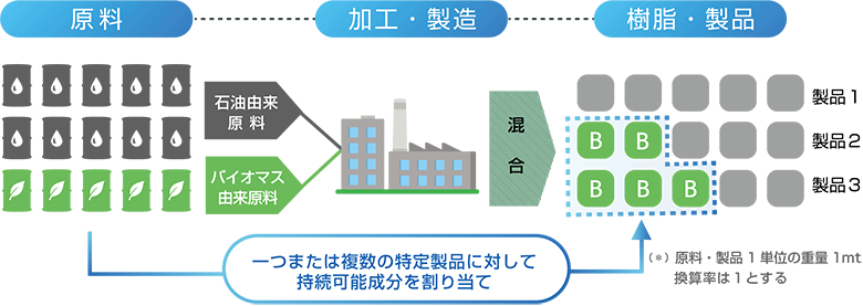 マスバランスの考え方