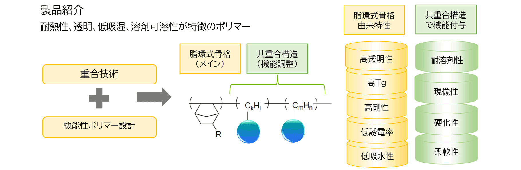イメージ図:脂環式骨格由来の特徴は、高透明性、高Tg(ガラス転移点)、高剛性、低誘電率、低吸水率などがあげられます。
その脂環式ポリマーに共重合技術で付与する追加機能として、耐溶剤性、現像性、架橋基による硬化性、柔軟性などによりユニークな特徴を持つポリマーとなります。