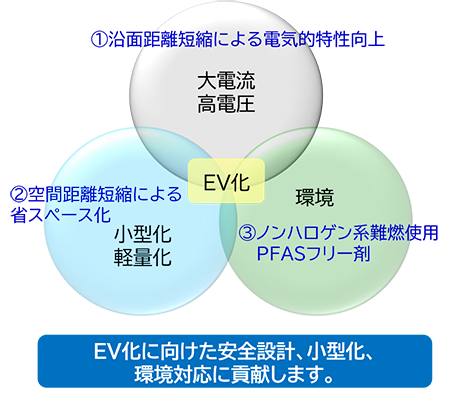 EV化に向けた安全設計、小型化、環境対応に貢献します。